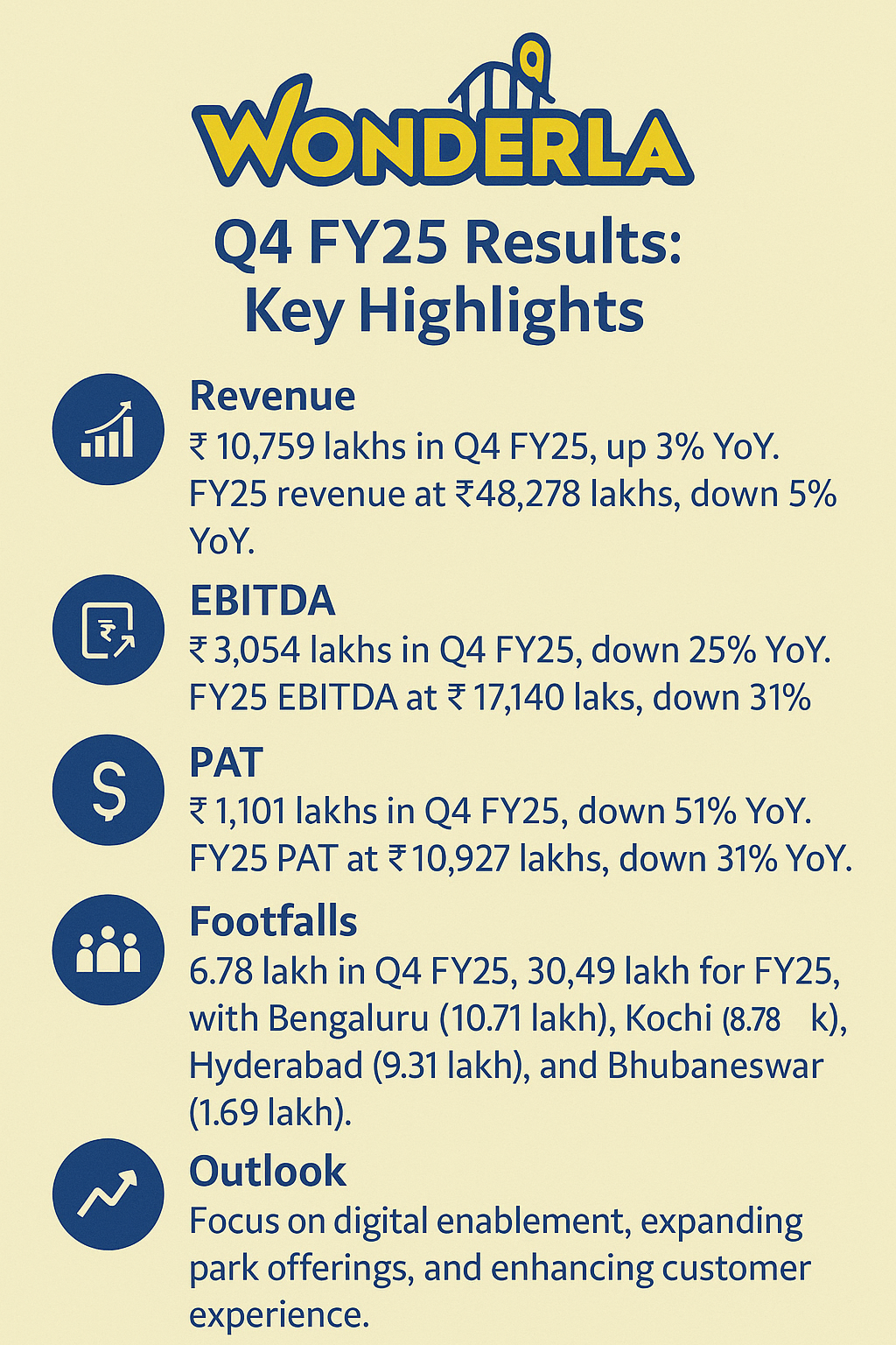 Wonderla Holidays Ltd.'s Q4FY25 and FY25 financial performance, along with key insights:
